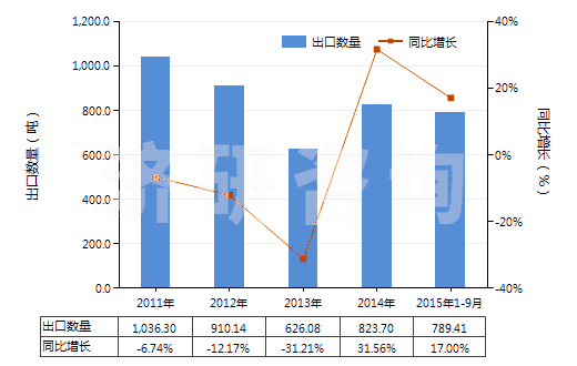 2011-2015年9月中國(guó)鄰苯二甲酸二丁酯(HS29173410)出口量及增速統(tǒng)計(jì)